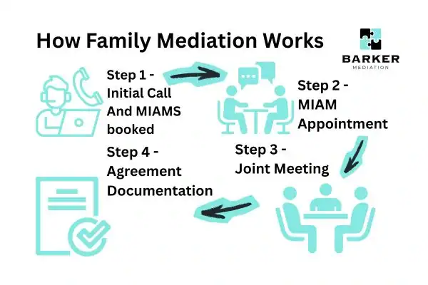 Graphic to show How family mediation works Ealing