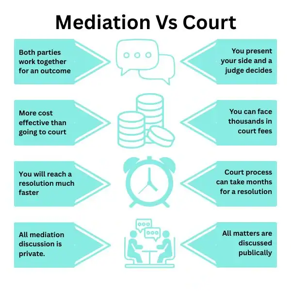 Why Try Family Mediation Ealing - graphic of mediation vs court.